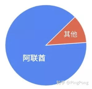 中東電商新藍海 聚焦規模雖小但潛力無限的互聯網銷售市場